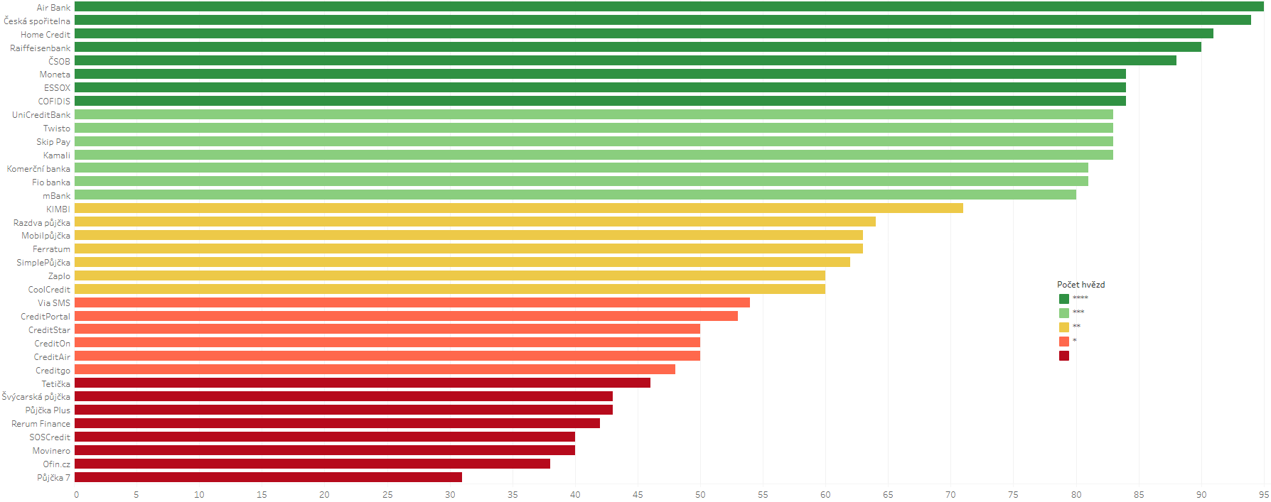 Zonky (Airbank) vede v žebříčku: Index odpovědného úvěrování